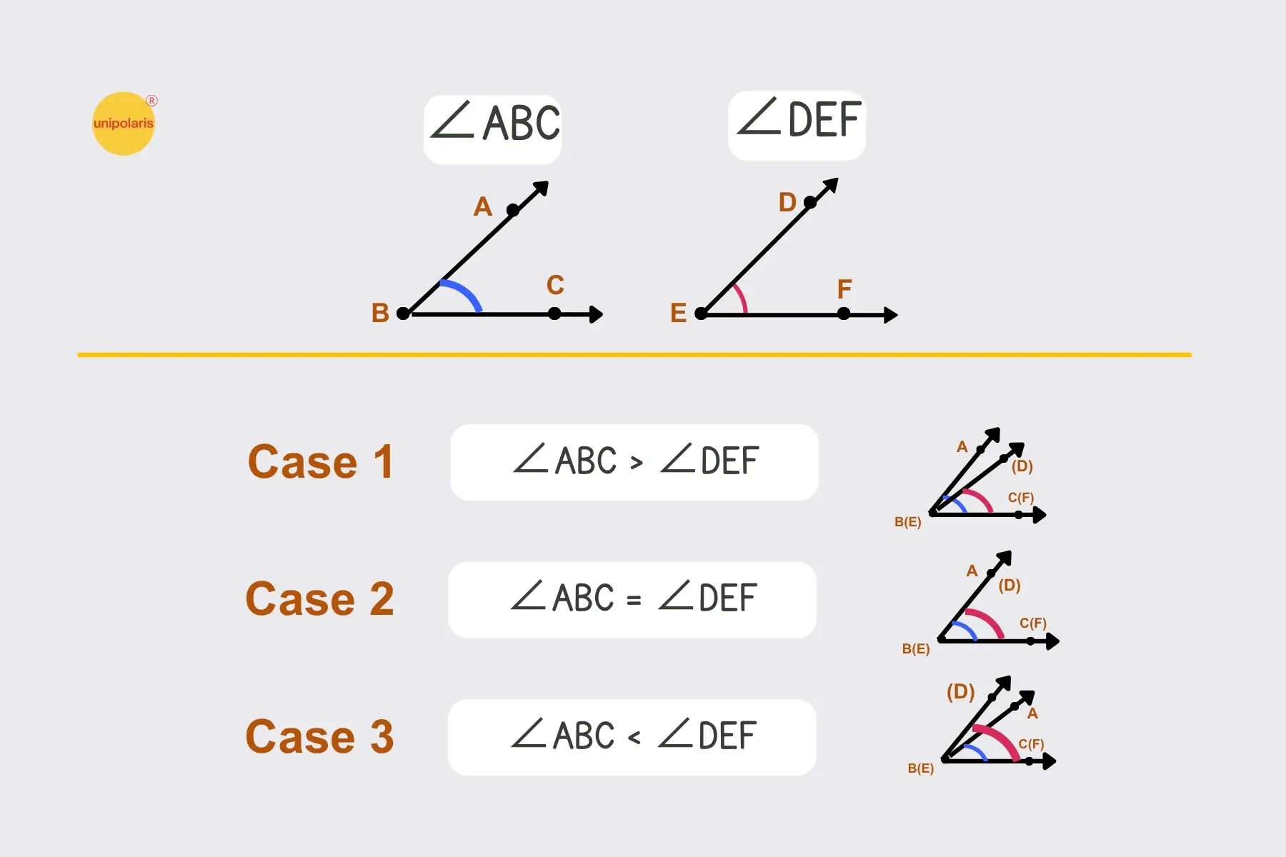 comparing angles by superimposition method